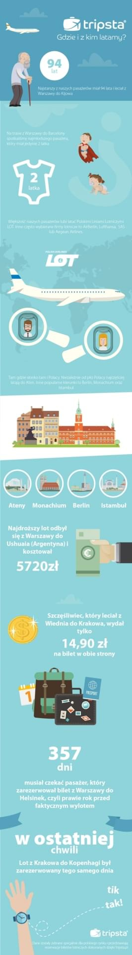 Internetowe biuro podróży Tripsta.pl podsumowało ostatnie dwa lata rezerwacji dokonywanych przez Polaków za pośrednictwem strony www oraz jej wersji mobilnej. Wyniki są ciekawe. #latanie #podróże #samolot #Tripsta